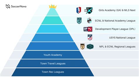 Youth Soccer Levels in the U.S. Explained